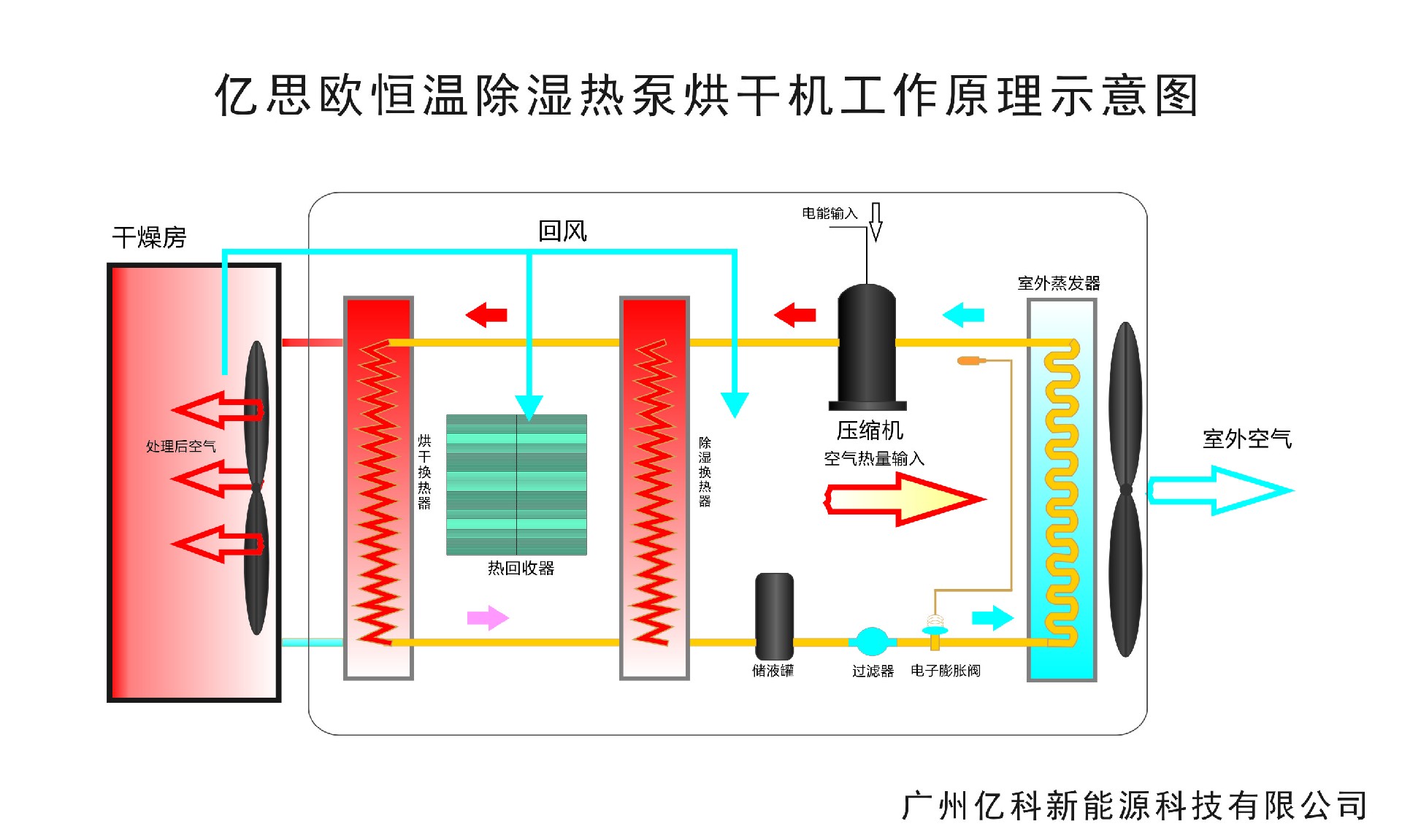 恒溫除濕熱泵烘干機(jī)系統(tǒng)原理示意圖.jpg